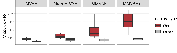 Figure 3 for Disentangling shared and private latent factors in multimodal Variational Autoencoders