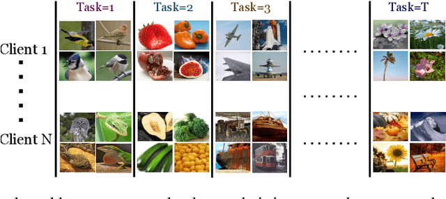 Figure 1 for A Data-Free Approach to Mitigate Catastrophic Forgetting in Federated Class Incremental Learning for Vision Tasks