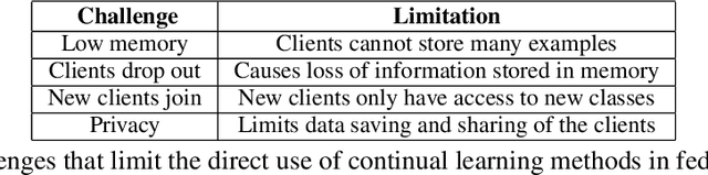 Figure 2 for A Data-Free Approach to Mitigate Catastrophic Forgetting in Federated Class Incremental Learning for Vision Tasks