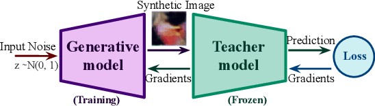 Figure 3 for A Data-Free Approach to Mitigate Catastrophic Forgetting in Federated Class Incremental Learning for Vision Tasks