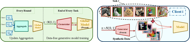 Figure 4 for A Data-Free Approach to Mitigate Catastrophic Forgetting in Federated Class Incremental Learning for Vision Tasks