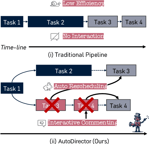 Figure 1 for AutoDirector: Online Auto-scheduling Agents for Multi-sensory Composition