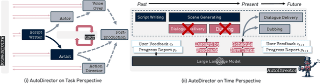 Figure 3 for AutoDirector: Online Auto-scheduling Agents for Multi-sensory Composition