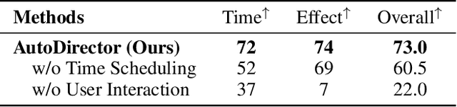 Figure 4 for AutoDirector: Online Auto-scheduling Agents for Multi-sensory Composition