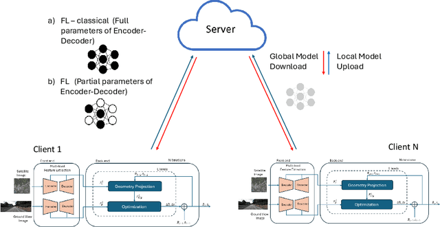 Figure 2 for Personalized Federated Learning for Cross-view Geo-localization