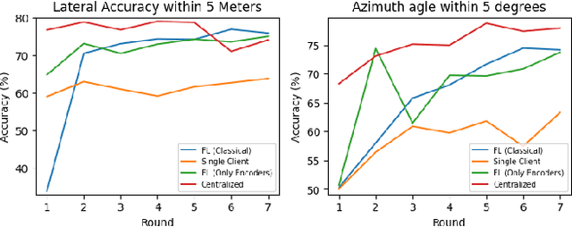 Figure 3 for Personalized Federated Learning for Cross-view Geo-localization