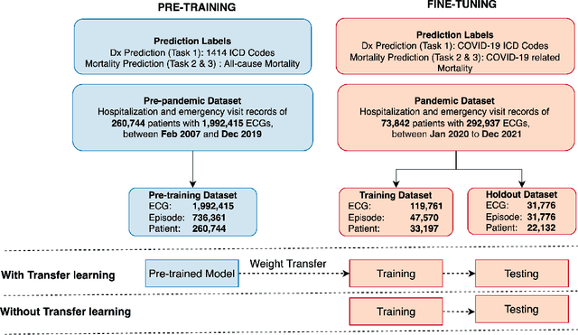 Figure 1 for Improving ECG-based COVID-19 diagnosis and mortality predictions using pre-pandemic medical records at population-scale