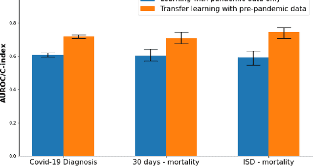 Figure 2 for Improving ECG-based COVID-19 diagnosis and mortality predictions using pre-pandemic medical records at population-scale