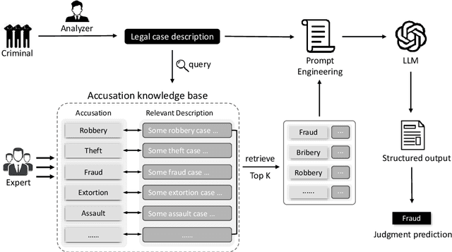 Figure 3 for Athena: Retrieval-augmented Legal Judgment Prediction with Large Language Models