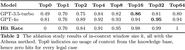 Figure 4 for Athena: Retrieval-augmented Legal Judgment Prediction with Large Language Models