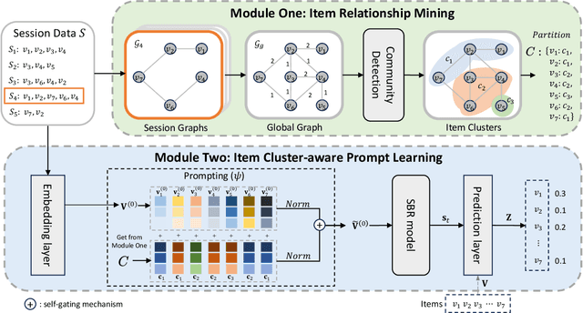 Figure 1 for Item Cluster-aware Prompt Learning for Session-based Recommendation