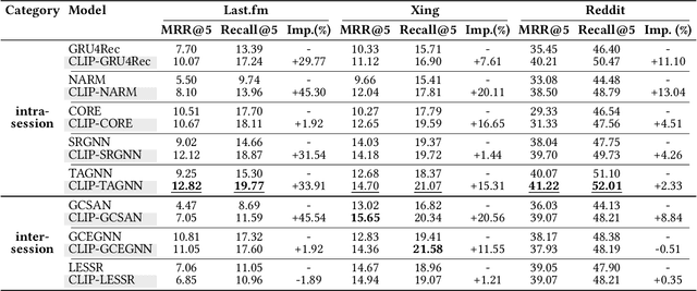 Figure 3 for Item Cluster-aware Prompt Learning for Session-based Recommendation