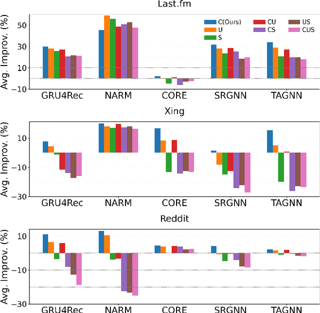 Figure 4 for Item Cluster-aware Prompt Learning for Session-based Recommendation