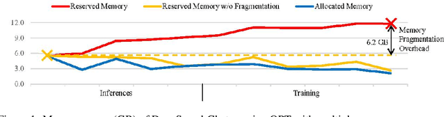 Figure 1 for Understanding and Alleviating Memory Consumption in RLHF for LLMs