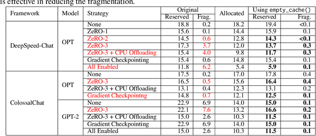 Figure 2 for Understanding and Alleviating Memory Consumption in RLHF for LLMs