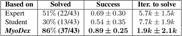 Figure 2 for MyoDex: A Generalizable Prior for Dexterous Manipulation