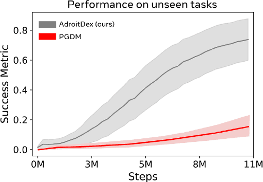 Figure 4 for MyoDex: A Generalizable Prior for Dexterous Manipulation