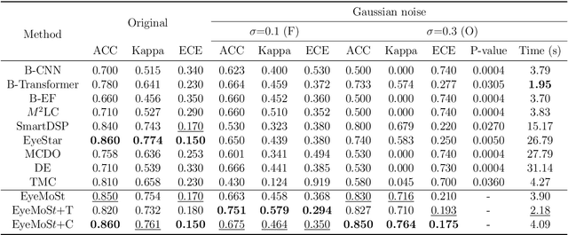 Figure 2 for Confidence-aware multi-modality learning for eye disease screening