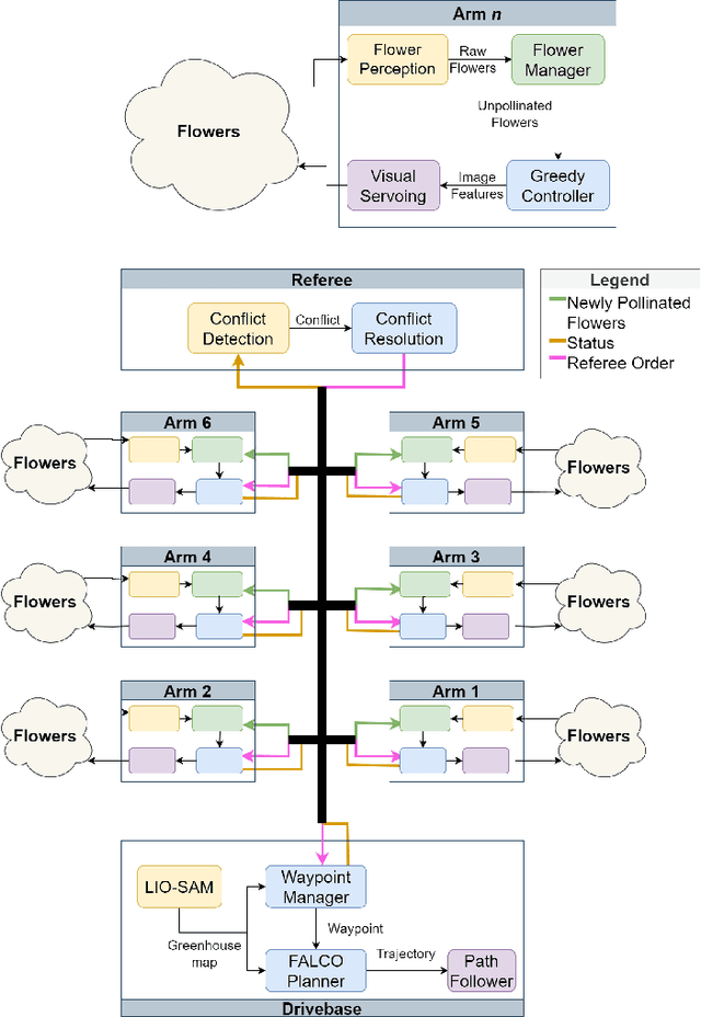 Figure 3 for Design of Stickbug: a Six-Armed Precision Pollination Robot