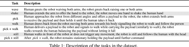 Figure 1 for Learning to Evaluate Autonomous Behaviour in Human-Robot Interaction