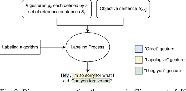 Figure 2 for Labeling Sentences with Symbolic and Deictic Gestures via Semantic Similarity