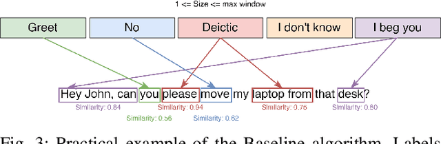 Figure 3 for Labeling Sentences with Symbolic and Deictic Gestures via Semantic Similarity