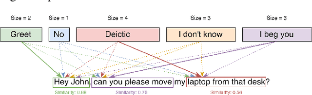 Figure 4 for Labeling Sentences with Symbolic and Deictic Gestures via Semantic Similarity