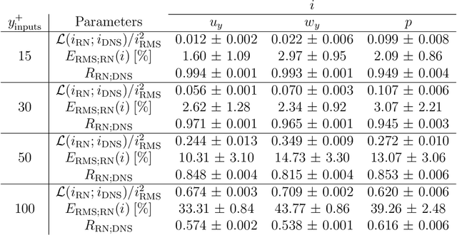 Figure 4 for Predicting the wall-shear stress and wall pressure through convolutional neural networks