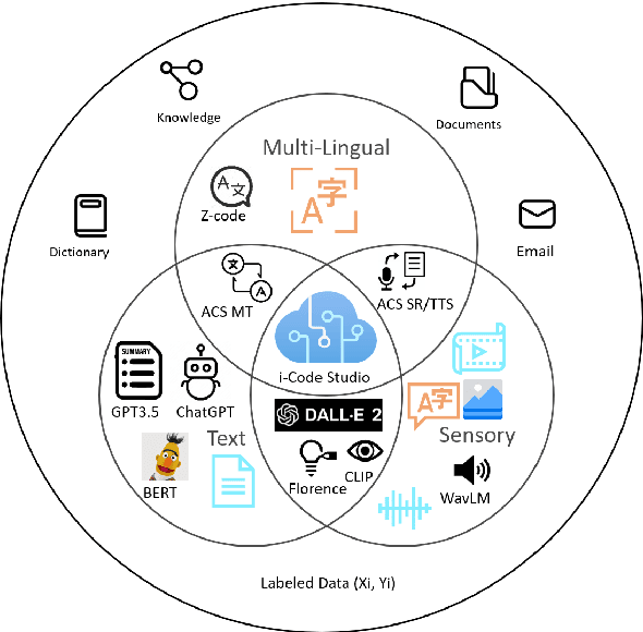 Figure 1 for i-Code Studio: A Configurable and Composable Framework for Integrative AI