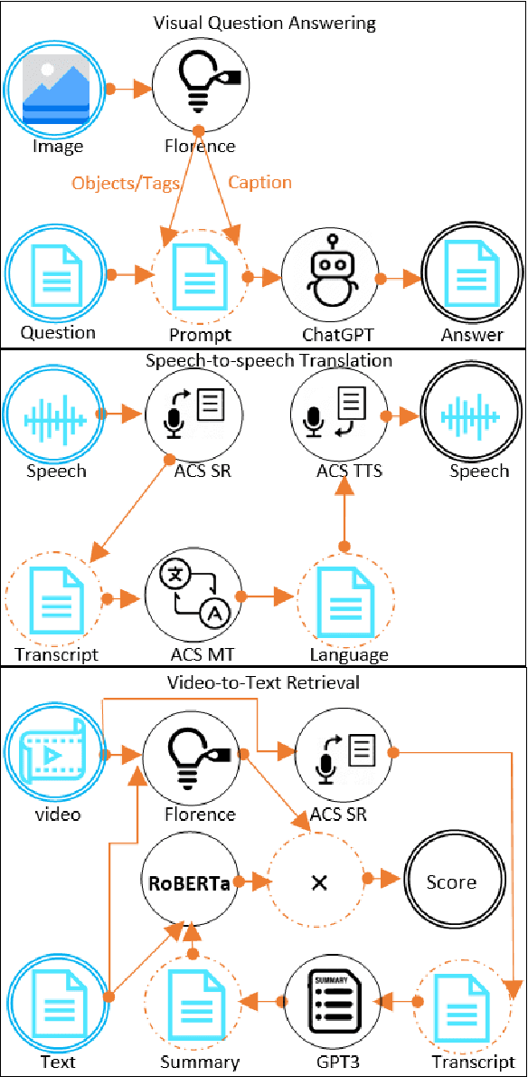 Figure 3 for i-Code Studio: A Configurable and Composable Framework for Integrative AI