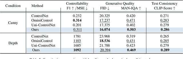Figure 3 for EasyControl: Adding Efficient and Flexible Control for Diffusion Transformer