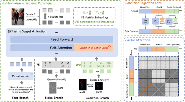 Figure 2 for EasyControl: Adding Efficient and Flexible Control for Diffusion Transformer