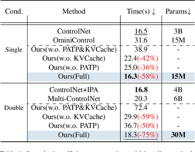 Figure 1 for EasyControl: Adding Efficient and Flexible Control for Diffusion Transformer