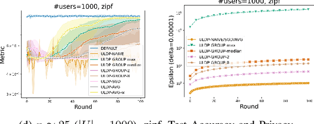 Figure 3 for ULDP-FL: Federated Learning with Across Silo User-Level Differential Privacy