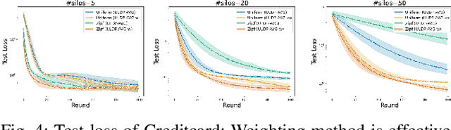 Figure 4 for ULDP-FL: Federated Learning with Across Silo User-Level Differential Privacy