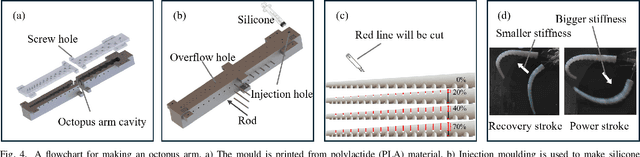 Figure 4 for Octopus-Swimming-Like Robot with Soft Asymmetric Arms