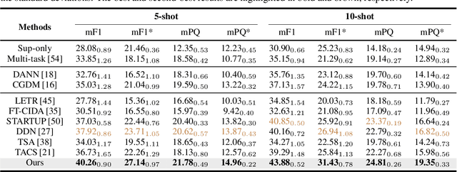 Figure 2 for Taxonomy Adaptive Cross-Domain Adaptation in Medical Imaging via Optimization Trajectory Distillation