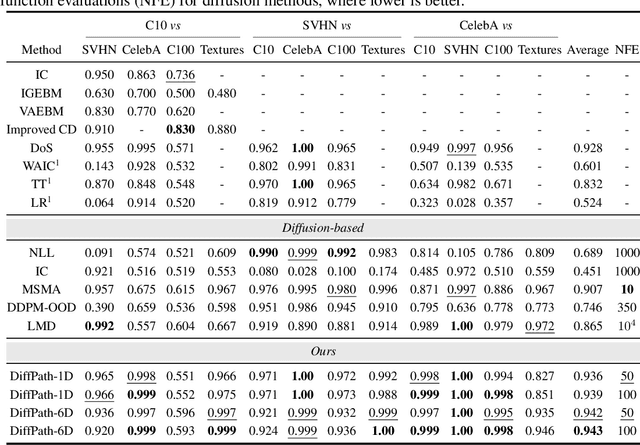 Figure 4 for Out-of-Distribution Detection with a Single Unconditional Diffusion Model
