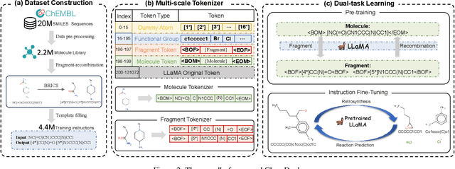 Figure 3 for Enhancing Chemical Reaction and Retrosynthesis Prediction with Large Language Model and Dual-task Learning