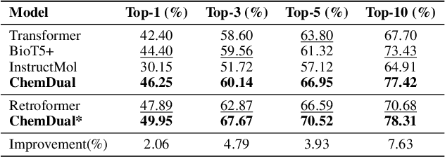 Figure 4 for Enhancing Chemical Reaction and Retrosynthesis Prediction with Large Language Model and Dual-task Learning