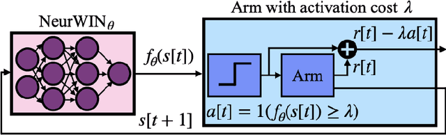 Figure 2 for ContextWIN: Whittle Index Based Mixture-of-Experts Neural Model For Restless Bandits Via Deep RL