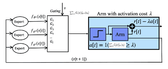 Figure 4 for ContextWIN: Whittle Index Based Mixture-of-Experts Neural Model For Restless Bandits Via Deep RL