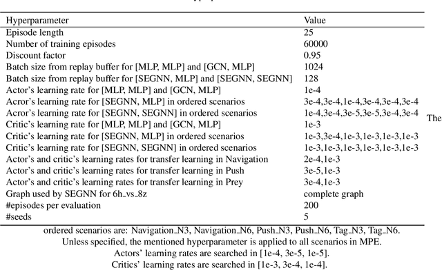 Figure 2 for ${\rm E}$-Equivariant Actor-Critic Methods for Cooperative Multi-Agent Reinforcement Learning