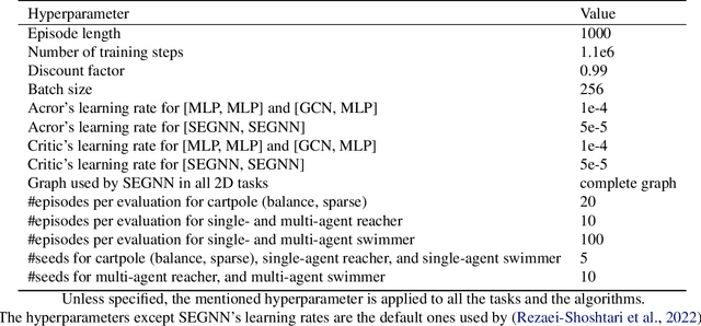 Figure 4 for ${\rm E}$-Equivariant Actor-Critic Methods for Cooperative Multi-Agent Reinforcement Learning