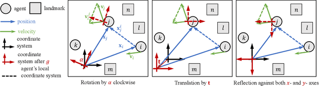 Figure 1 for ${\rm E}$-Equivariant Actor-Critic Methods for Cooperative Multi-Agent Reinforcement Learning