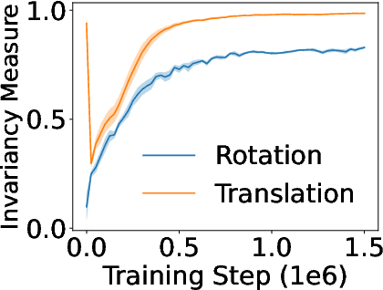 Figure 3 for ${\rm E}$-Equivariant Actor-Critic Methods for Cooperative Multi-Agent Reinforcement Learning