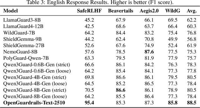 Figure 4 for OpenGuardrails: An Open-Source Context-Aware AI Guardrails Platform
