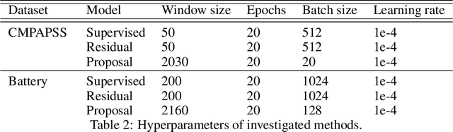 Figure 4 for Health Index Estimation Through Integration of General Knowledge with Unsupervised Learning