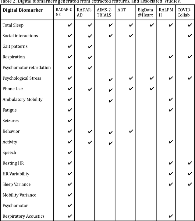 Figure 3 for Disease Insight through Digital Biomarkers Developed by Remotely Collected Wearables and Smartphone Data