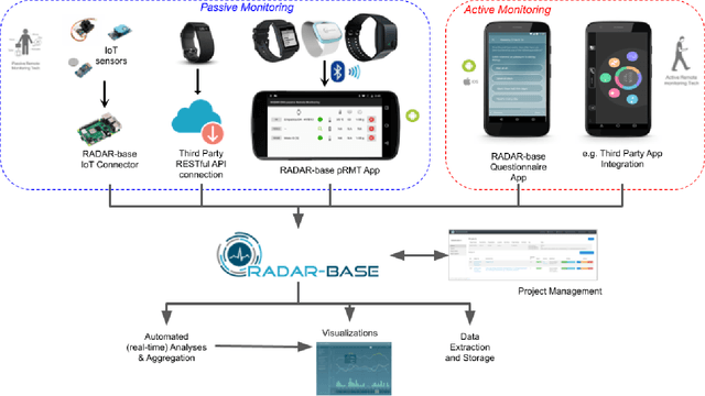 Figure 1 for Disease Insight through Digital Biomarkers Developed by Remotely Collected Wearables and Smartphone Data